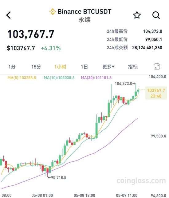金谷子 刚刚，虚拟币异动！全市场近23万人爆仓