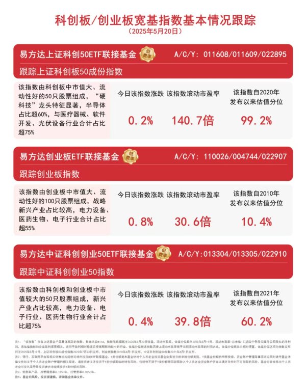 粤有钱 双创板块今日上涨，关注易方达上证科创50ETF联接基金（A/C/Y: 011608/011609/022895）等布局机会