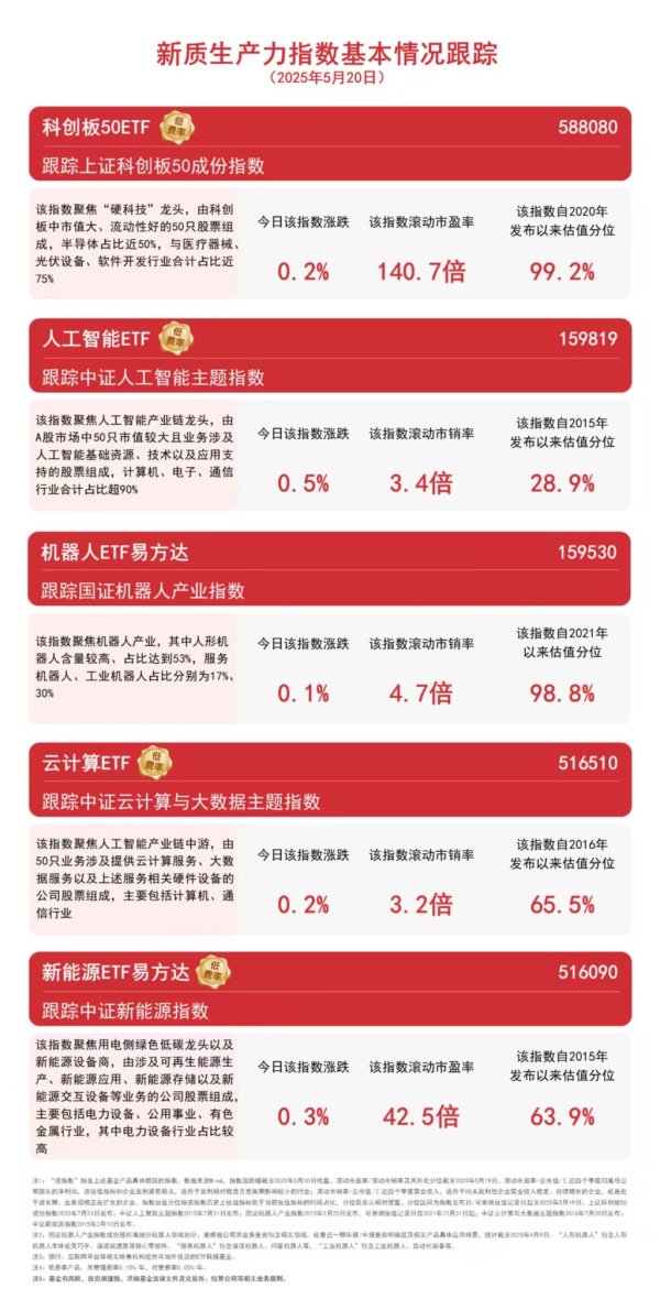 卓信宝 AI创新发展迎政策利好，人工智能ETF（159819）、机器人ETF易方达（159530）等产品助力布局未来产业